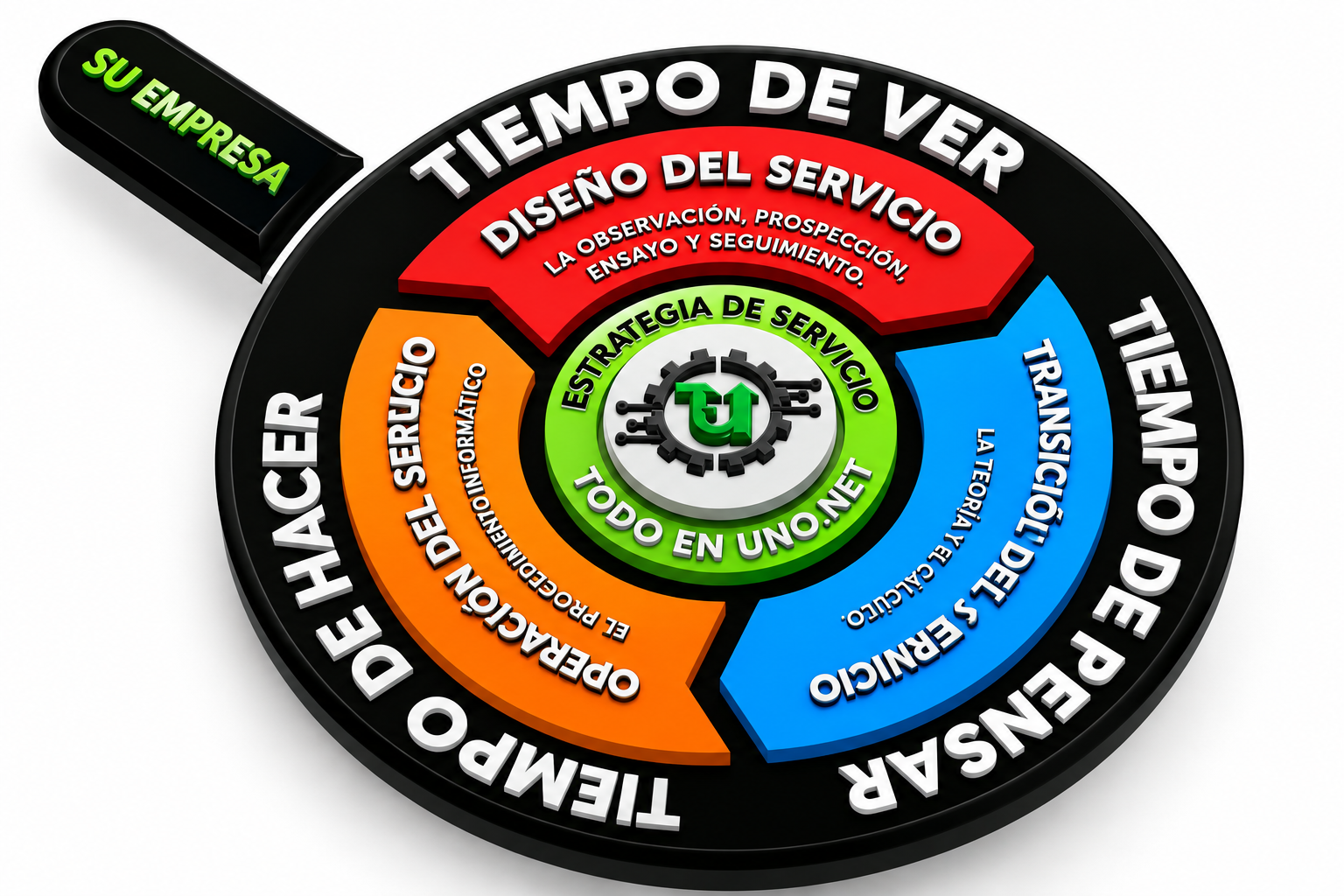 Estrategia de Servicio de Todo En Uno.NET: ver, pensar y hacer con la empresa como centro