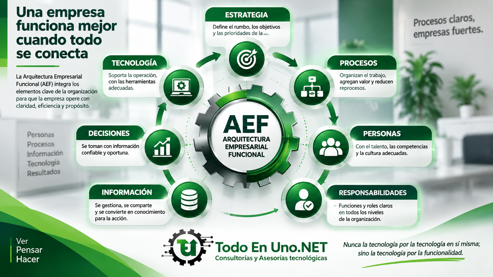 Elementos que integra una Arquitectura Empresarial Funcional