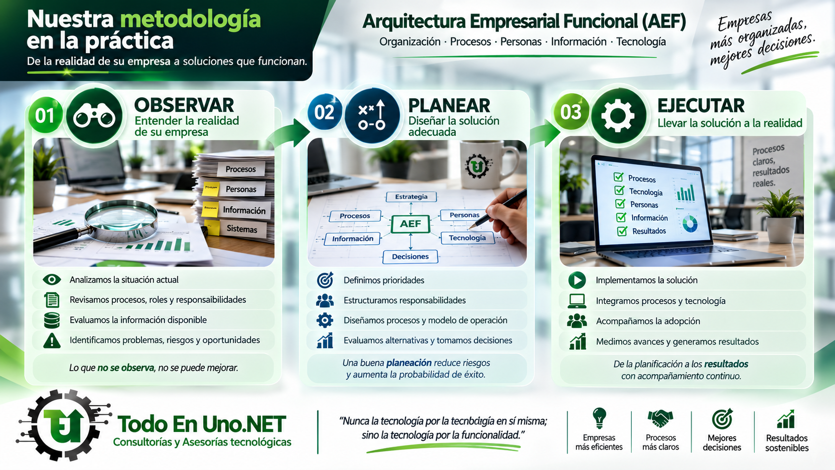 Metodología Observar Planear Ejecutar aplicada a la Arquitectura Empresarial Funcional