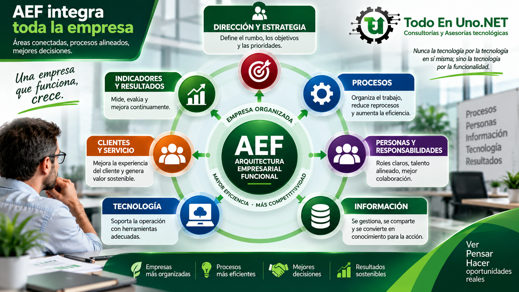 Relación entre estrategia procesos personas información tecnología clientes e indicadores dentro de una AEF