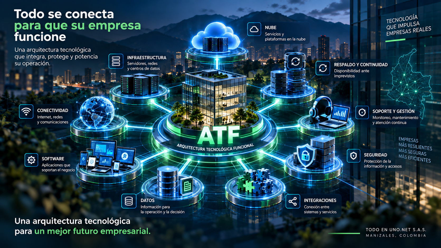 Representación tecnológica tridimensional de la Arquitectura Tecnológica Funcional de Todo En Uno.NET