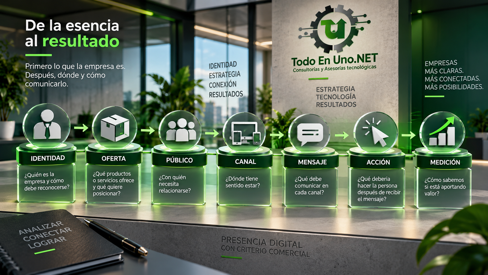 Selección de canales dentro de una arquitectura de presencia digital empresarial