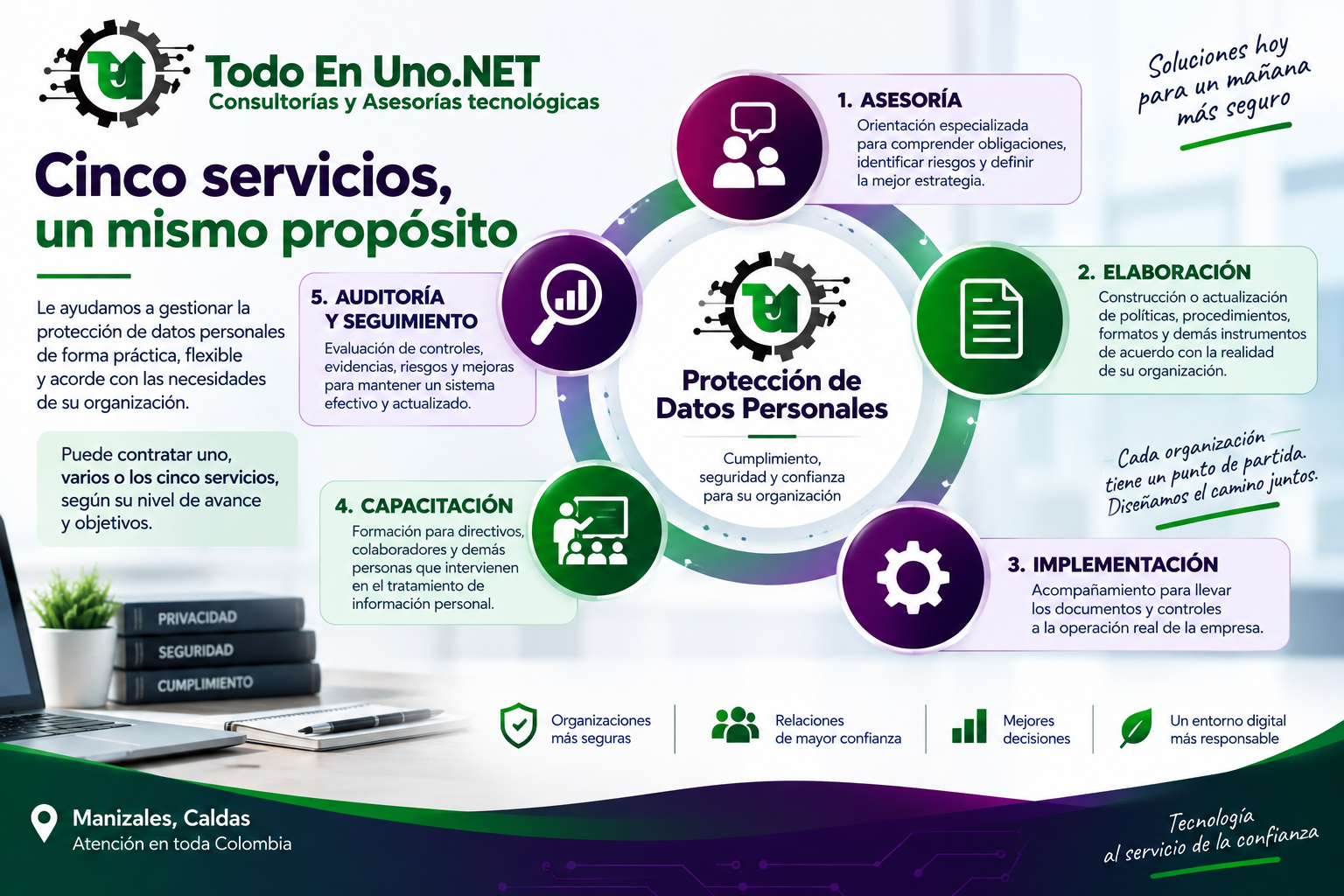 Cinco servicios de protección de datos personales de Todo En Uno.NET: asesoría, elaboración, implementación, capacitación, auditoría y seguimiento